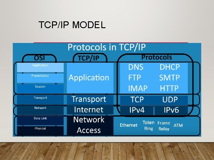  TCP/IP MODEL 