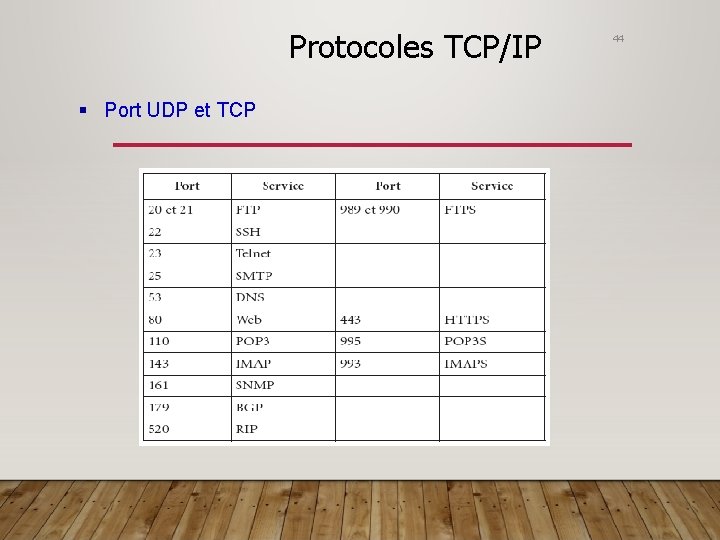 Protocoles TCP/IP Port UDP et TCP 44 