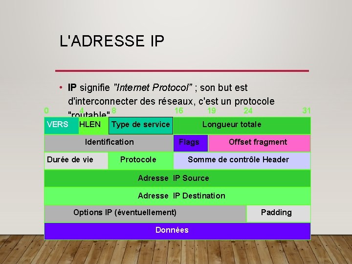 L'ADRESSE IP 0 • IP signifie "Internet Protocol" ; son but est d'interconnecter des