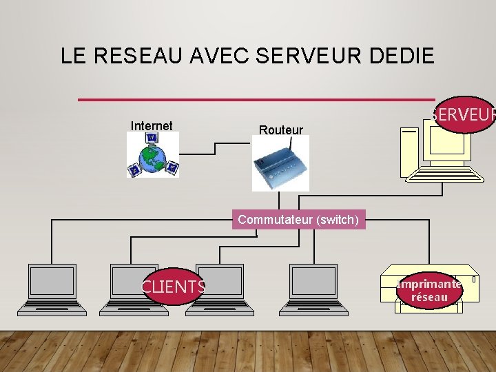LE RESEAU AVEC SERVEUR DEDIE Internet Routeur SERVEUR Commutateur (switch) CLIENTS Imprimante réseau 
