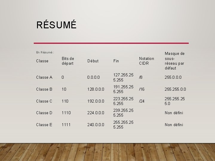 RÉSUMÉ En Résumé : Classe Bits de départ Début Fin Notation CIDR Masque de