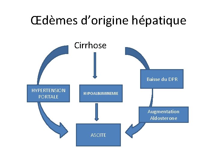 Œdèmes d’origine hépatique Cirrhose Baisse du DPR HYPERTENSION PORTALE HYPOALBUMINEMIE Augmentation Aldosterone ASCITE 