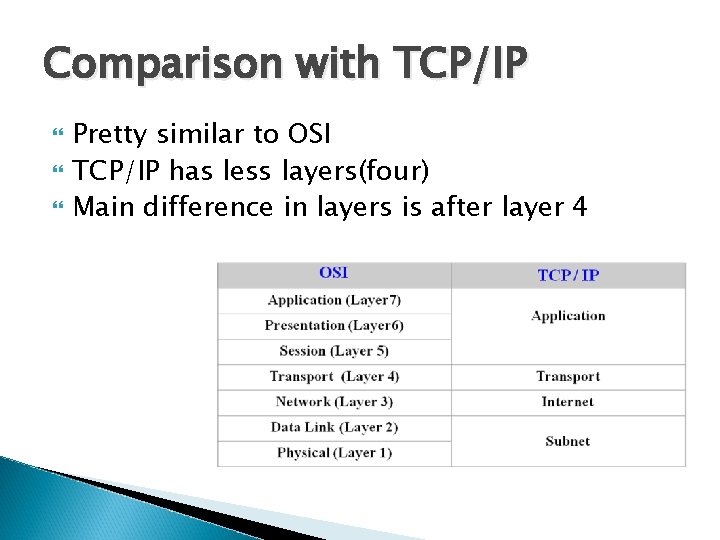 Comparison with TCP/IP Pretty similar to OSI TCP/IP has less layers(four) Main difference in