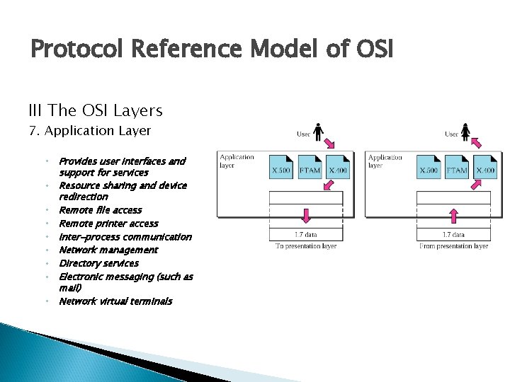 Protocol Reference Model of OSI III The OSI Layers 7. Application Layer ◦ ◦