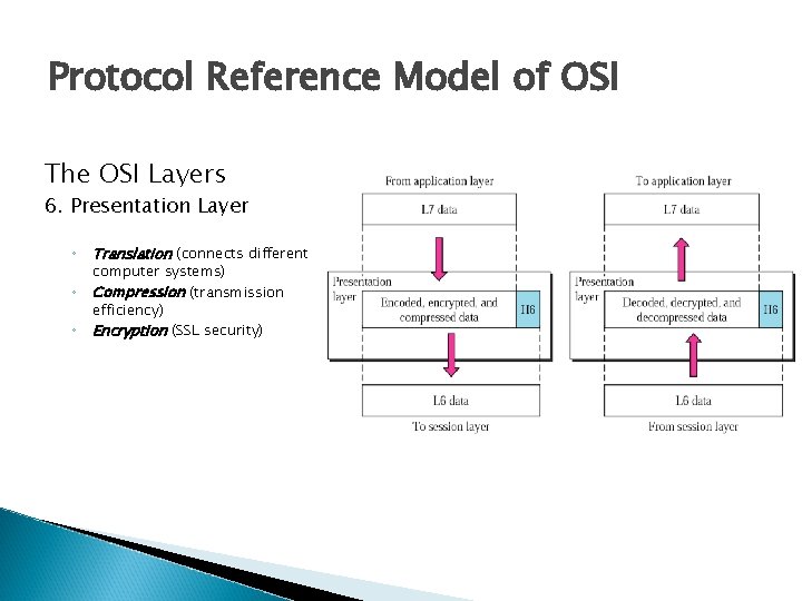 Protocol Reference Model of OSI The OSI Layers 6. Presentation Layer ◦ ◦ ◦