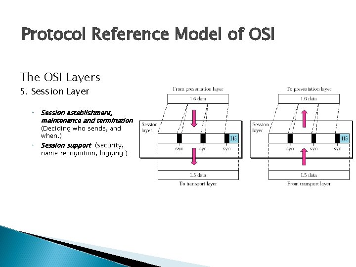Protocol Reference Model of OSI The OSI Layers 5. Session Layer ◦ ◦ Session