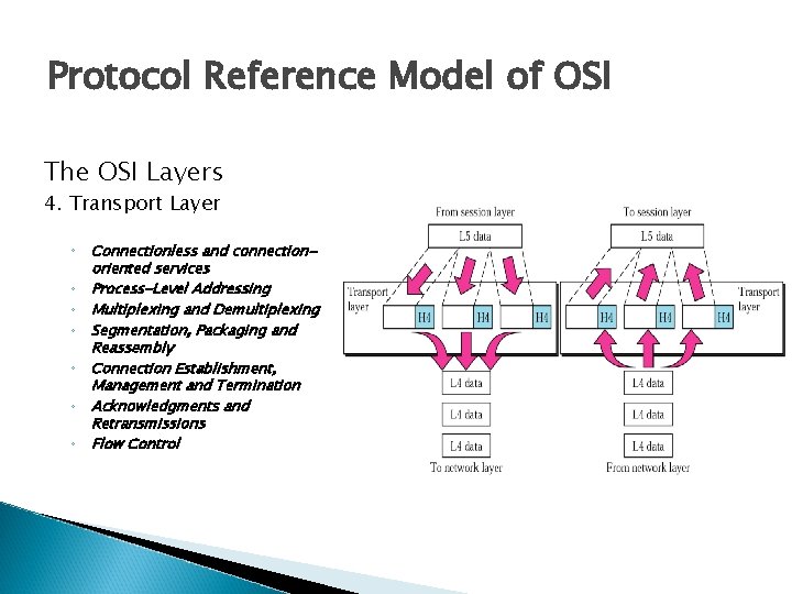Protocol Reference Model of OSI The OSI Layers 4. Transport Layer ◦ ◦ ◦