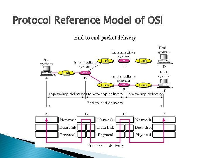 Protocol Reference Model of OSI End to end packet delivery 