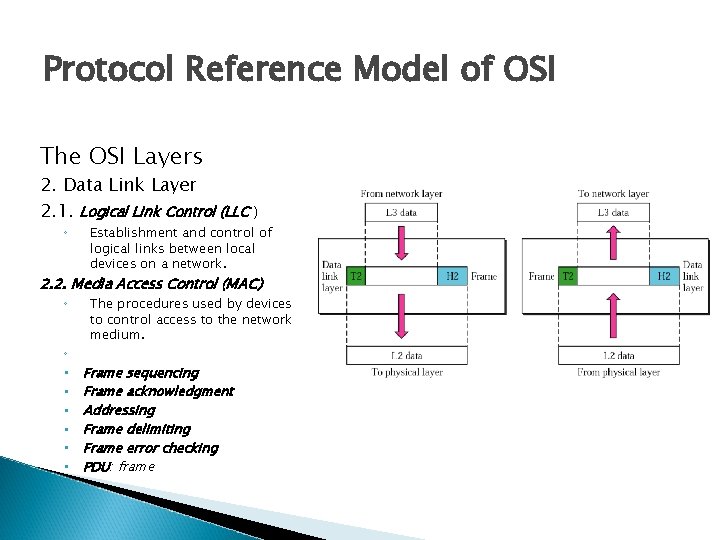 Protocol Reference Model of OSI The OSI Layers 2. Data Link Layer 2. 1.