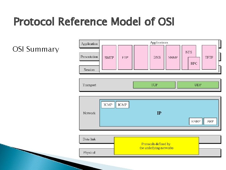 Protocol Reference Model of OSI Summary 