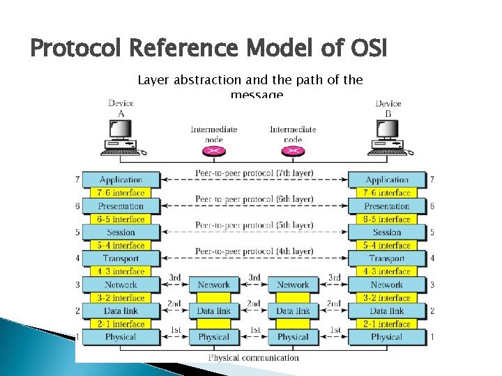 Protocol Reference Model of OSI Layer abstraction and the path of the message 