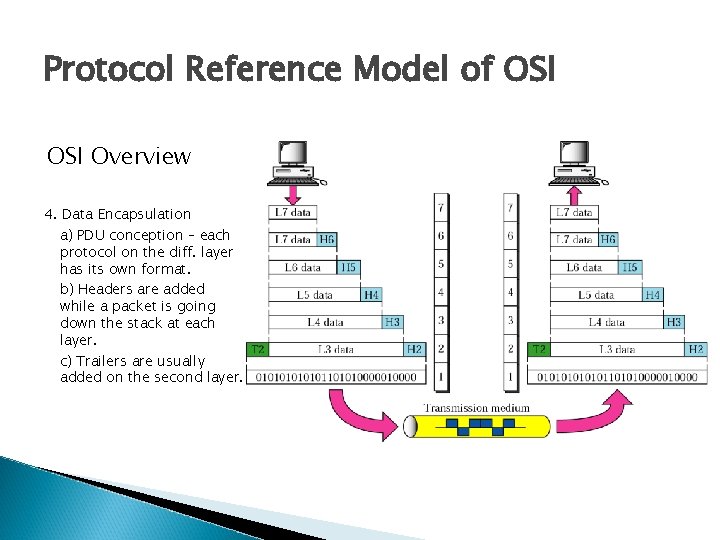 Protocol Reference Model of OSI Overview 4. Data Encapsulation a) PDU conception – each