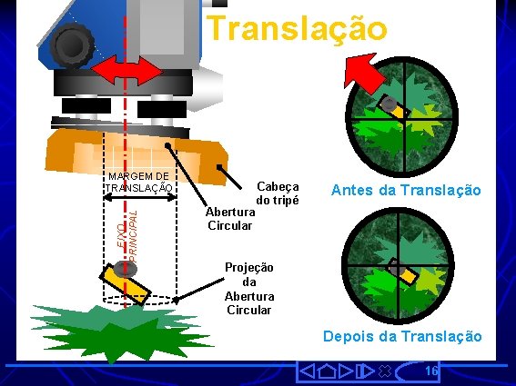 Translação EIXO PRINCIPAL MARGEM DE TRANSLAÇÃO Abertura Circular Cabeça do tripé Antes da Translação