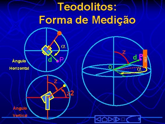 a ngulo d z P O Horizontal d. P REF. Teodolitos: Forma de Medição