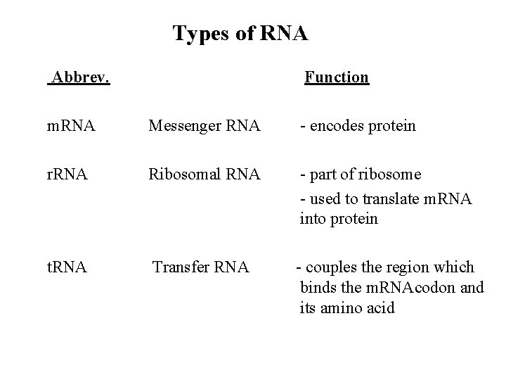 Types of RNA Abbrev. Function m. RNA Messenger RNA - encodes protein r. RNA