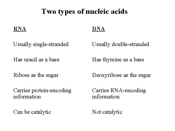 Two types of nucleic acids RNA DNA Usually single-stranded Usually double-stranded Has uracil as