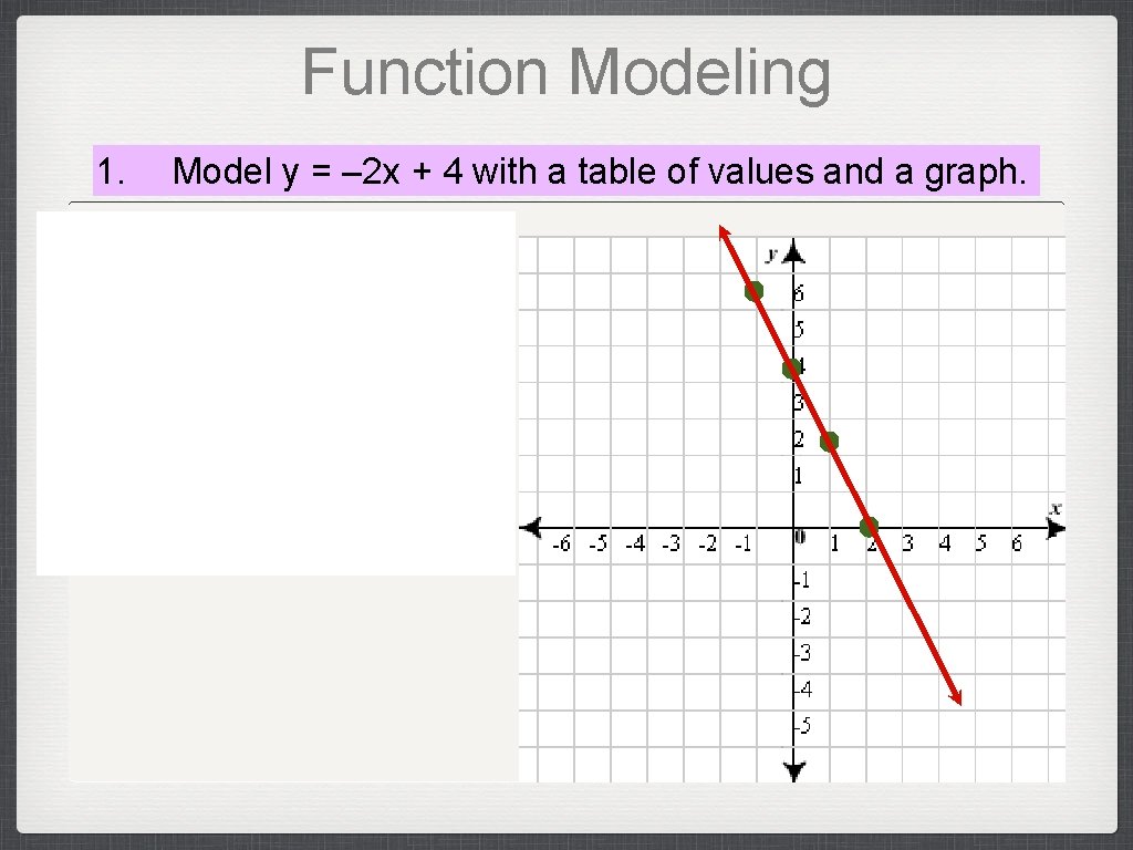 Function Modeling 1. Model y = – 2 x + 4 with a table