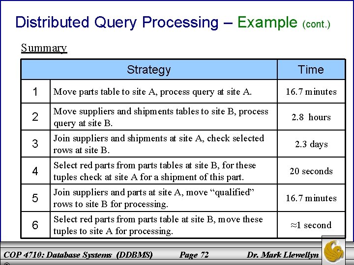 Distributed Query Processing – Example (cont. ) Summary Strategy Time 1 Move parts table
