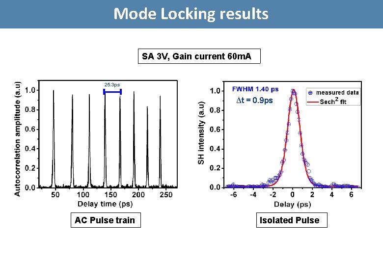 Mode Locking results SA 3 V, Gain current 60 m. A 25. 3 ps