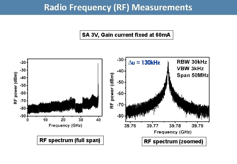 Radio Frequency (RF) Measurements SA 3 V, Gain current fixed at 60 m. A