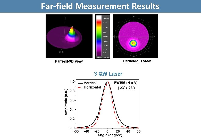 Far-field Measurement Results Farfield-2 D view Farfield-3 D view 3 QW Laser 