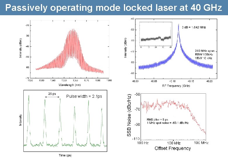 Passively operating mode locked laser at 40 GHz Pulse width = 2. 1 ps