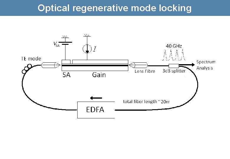 Optical regenerative mode locking 