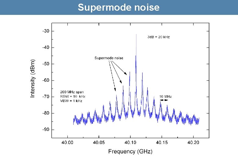 Supermode noise 