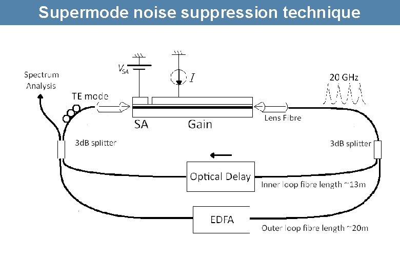Supermode noise suppression technique 