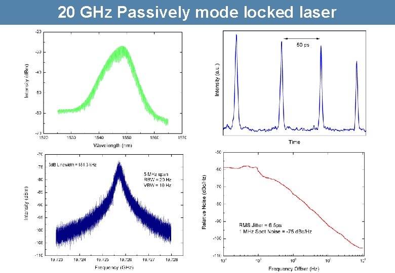 20 GHz Passively mode locked laser 