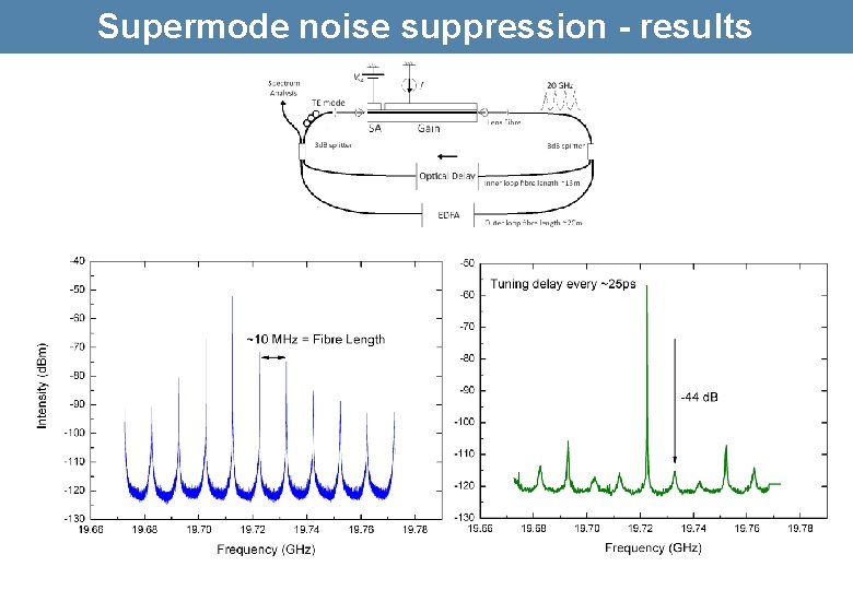 Supermode noise suppression - results 