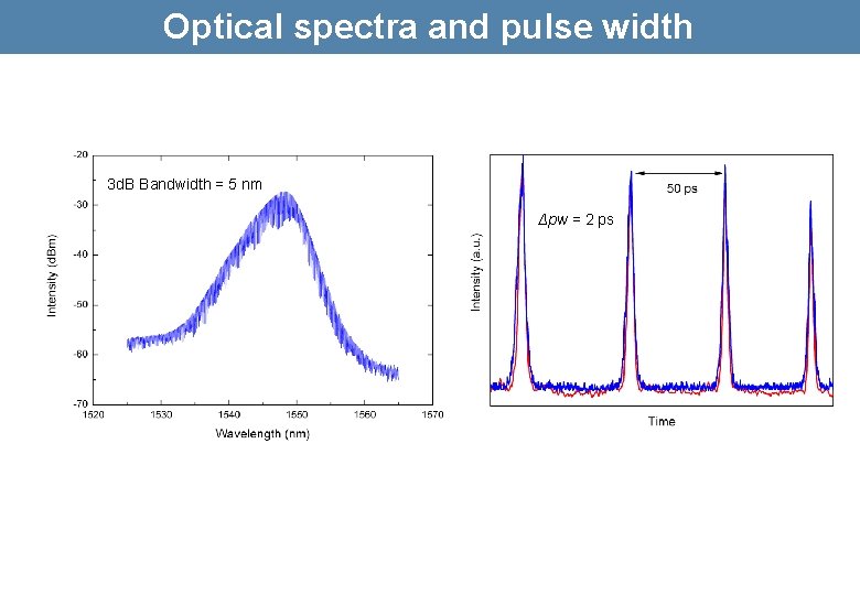 Optical spectra and pulse width 3 d. B Bandwidth = 5 nm Δpw =