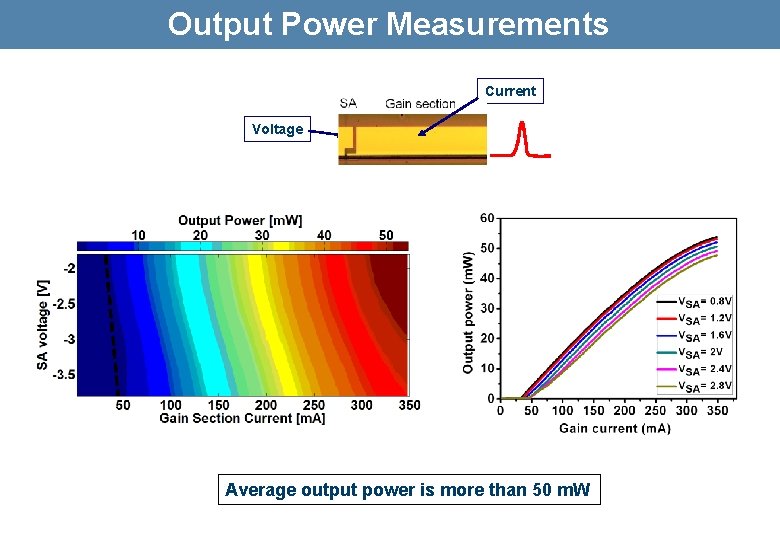 Output Power Measurements Current Voltage Average output power is more than 50 m. W