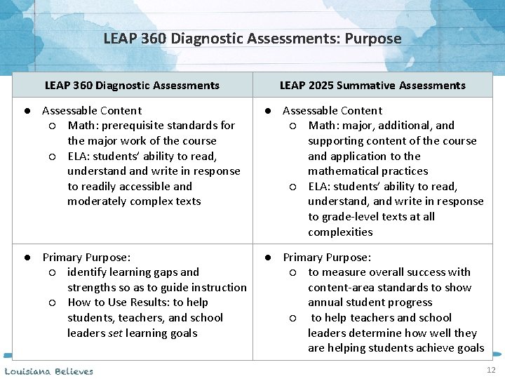 LEAP 360 Diagnostic Assessments: Purpose LEAP 360 Diagnostic Assessments LEAP 2025 Summative Assessments ●