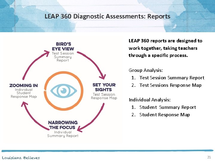 LEAP 360 Diagnostic Assessments: Reports LEAP 360 reports are designed to work together, taking