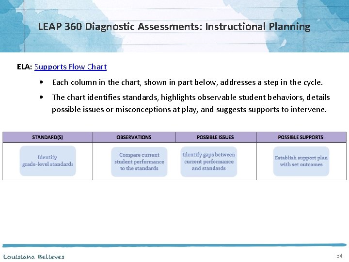 LEAP 360 Diagnostic Assessments: Instructional Planning ELA: Supports Flow Chart • Each column in