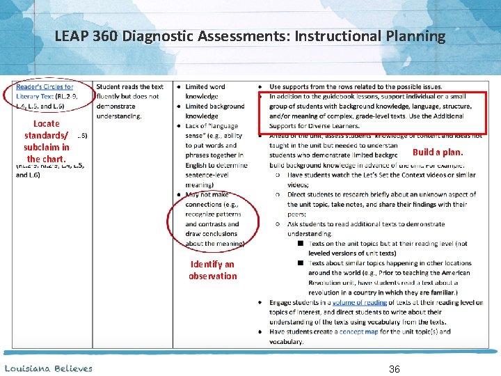 LEAP 360 Diagnostic Assessments: Instructional Planning Locate standards/ subclaim in the chart. Build a