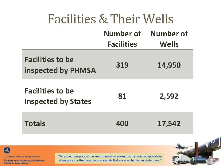 Facilities & Their Wells Number of Facilities Wells Facilities to be inspected by PHMSA Facilities & Their Wells Number of Facilities Wells Facilities to be inspected by PHMSA