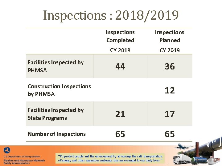 Inspections : 2018/2019 Facilities Inspected by PHMSA Inspections Completed Inspections Planned CY 2018 CY Inspections : 2018/2019 Facilities Inspected by PHMSA Inspections Completed Inspections Planned CY 2018 CY