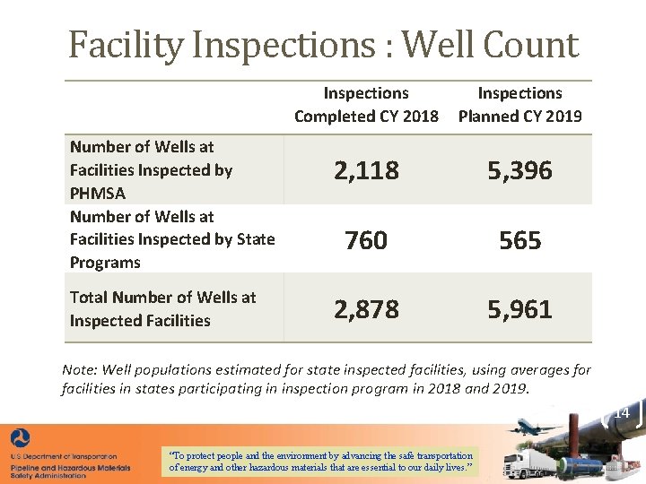 Facility Inspections : Well Count Number of Wells at Facilities Inspected by PHMSA Number Facility Inspections : Well Count Number of Wells at Facilities Inspected by PHMSA Number