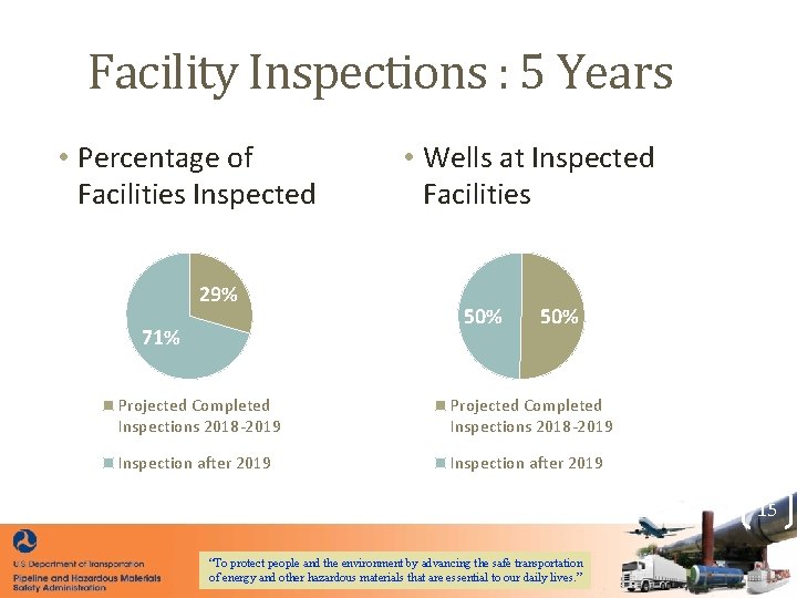 Facility Inspections : 5 Years • Percentage of Facilities Inspected 29% 71% • Wells Facility Inspections : 5 Years • Percentage of Facilities Inspected 29% 71% • Wells