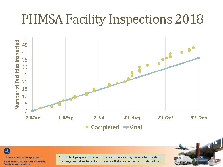 Number of Facilities Inspected PHMSA Facility Inspections 2018 50 45 40 35 30 25 Number of Facilities Inspected PHMSA Facility Inspections 2018 50 45 40 35 30 25