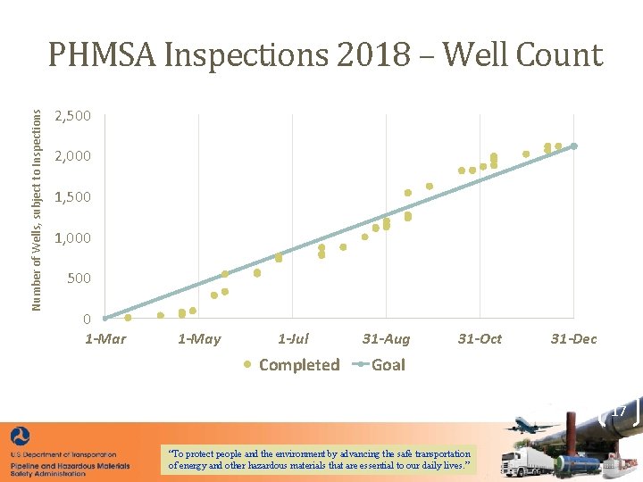Number of Wells, subject to Inspections PHMSA Inspections 2018 – Well Count 2, 500 Number of Wells, subject to Inspections PHMSA Inspections 2018 – Well Count 2, 500