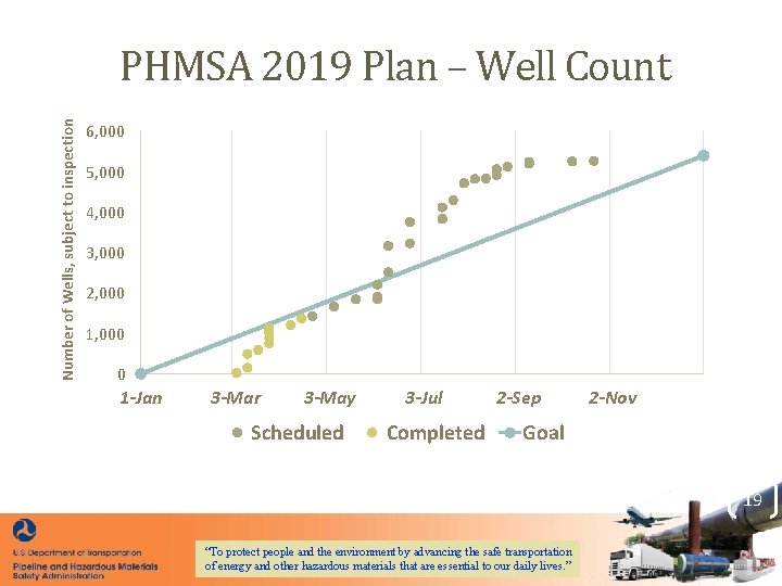 Number of Wells, subject to inspection PHMSA 2019 Plan – Well Count 6, 000 Number of Wells, subject to inspection PHMSA 2019 Plan – Well Count 6, 000
