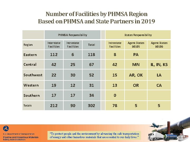 Number of Facilities by PHMSA Region Based on PHMSA and State Partners in 2019 Number of Facilities by PHMSA Region Based on PHMSA and State Partners in 2019