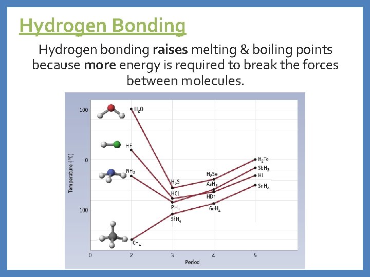 Hydrogen Bonding Hydrogen bonding raises melting & boiling points because more energy is required
