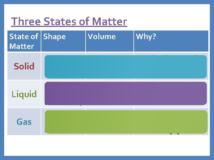 Three States of Matter State of Shape Matter Volume Solid Definite shape Definite volume