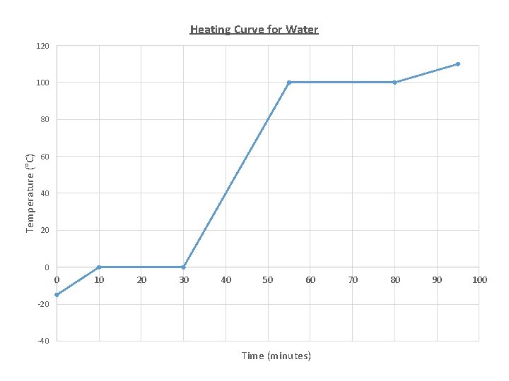 Heating Curve for Water 120 100 Temperature (°C) 80 60 40 20 0 0