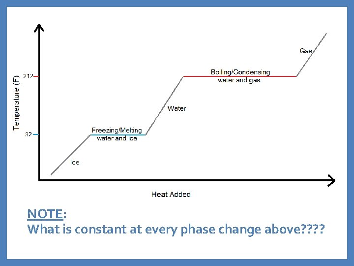 NOTE: What is constant at every phase change above? ? 