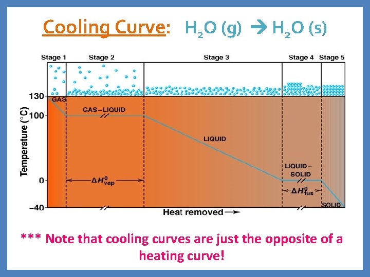 Cooling Curve: H 2 O (g) H 2 O (s) *** Note that cooling